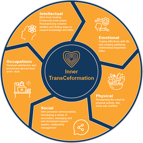 Inner TransCeformation